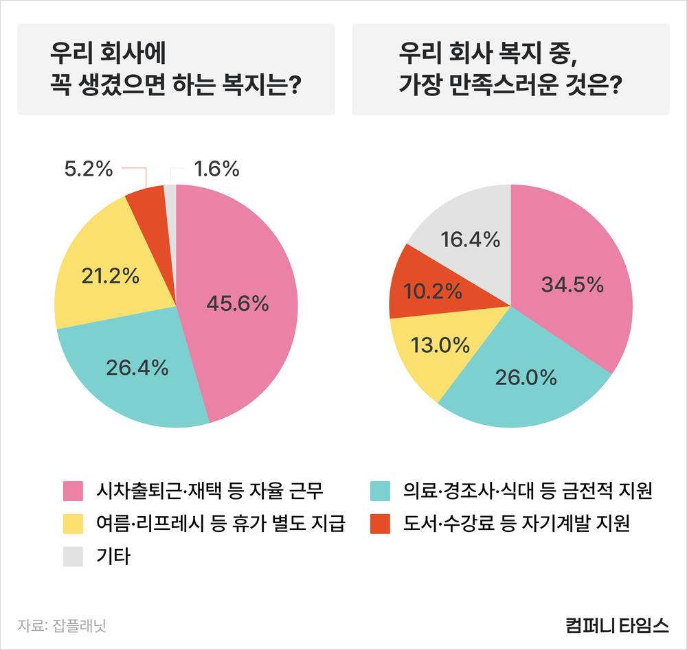 자율 근무, 금전 지원, 휴가, 자기계발 순으로 직장인들이 원하는 복지 Top 4를 나타낸 도넛형 그래프.