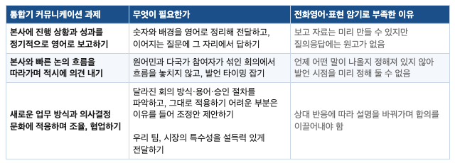 M&A 통합기에 요구되는 영어 커뮤니케이션 과제 3가지(본사 보고, 빠른 논의 흐름 속 의견 내기, 새로운 업무 방식 조율)를 무엇이 필요한가와 전화영어·표현 암기로 부족한 이유로 정리한 표