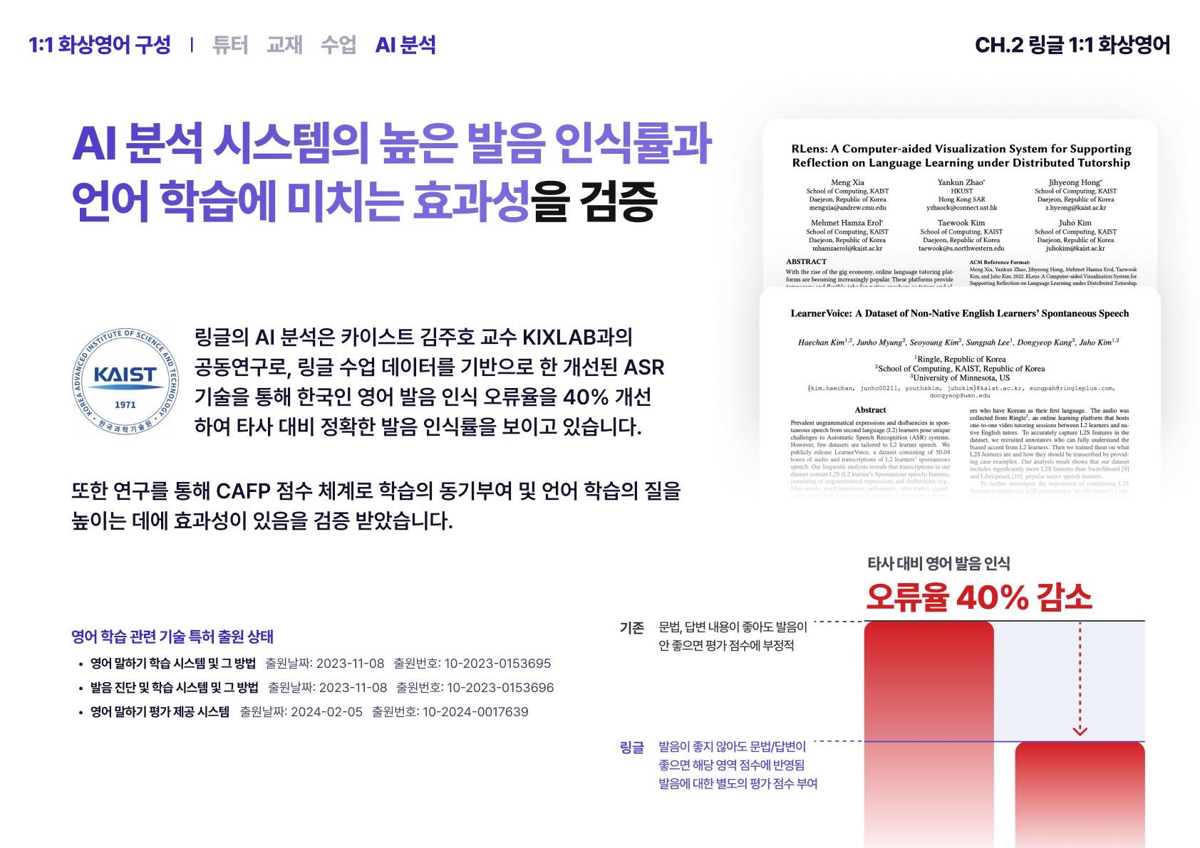 링글의 AI 분석은 높은 발음 인식률과 언어 학습에 미치는 효과성을 검증받았다는 것을 설명하며, 특히 오류율을 40% 감소시켰음을 강조하는 장표.