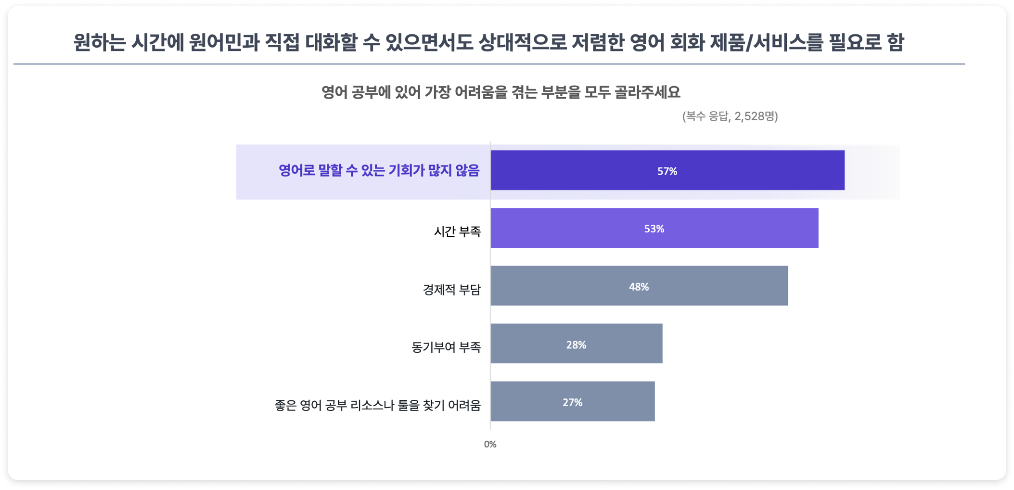 직장인 영어 사용 행태 이미지.