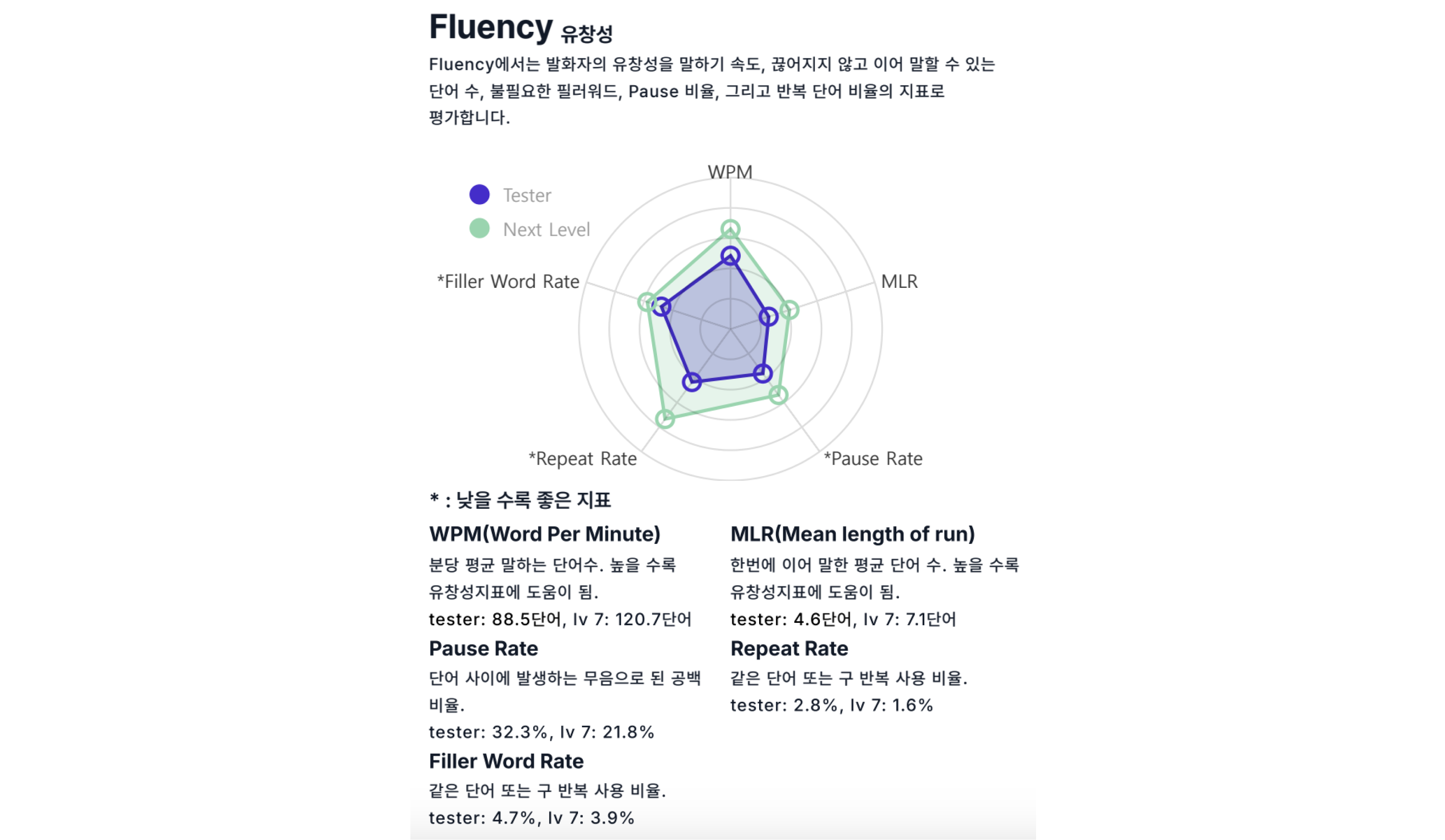 AI 테스트 결과 리포트 중 Fluency (유창성) 부분 (예시)