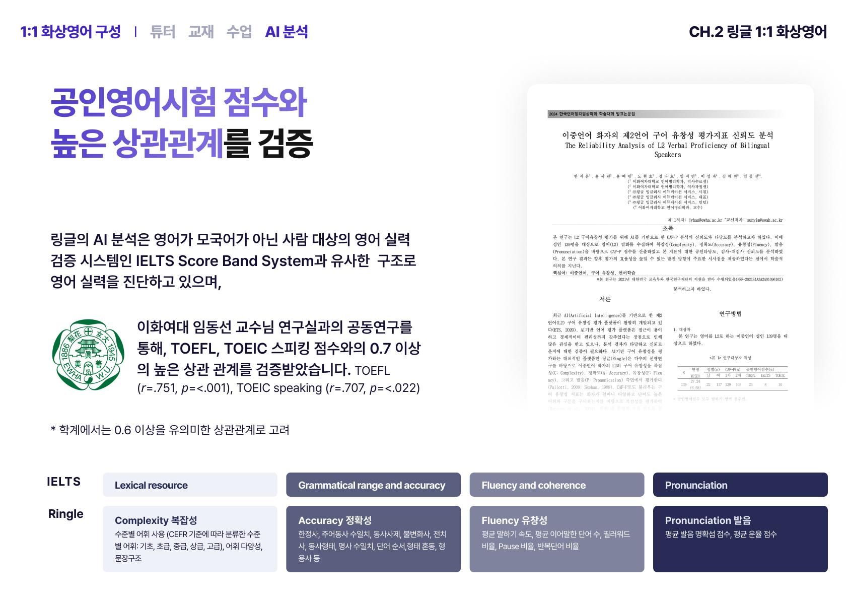 링글은 공인영어시험 점수와 높은 상관관계를 검증받았음을 강조하는 장표.