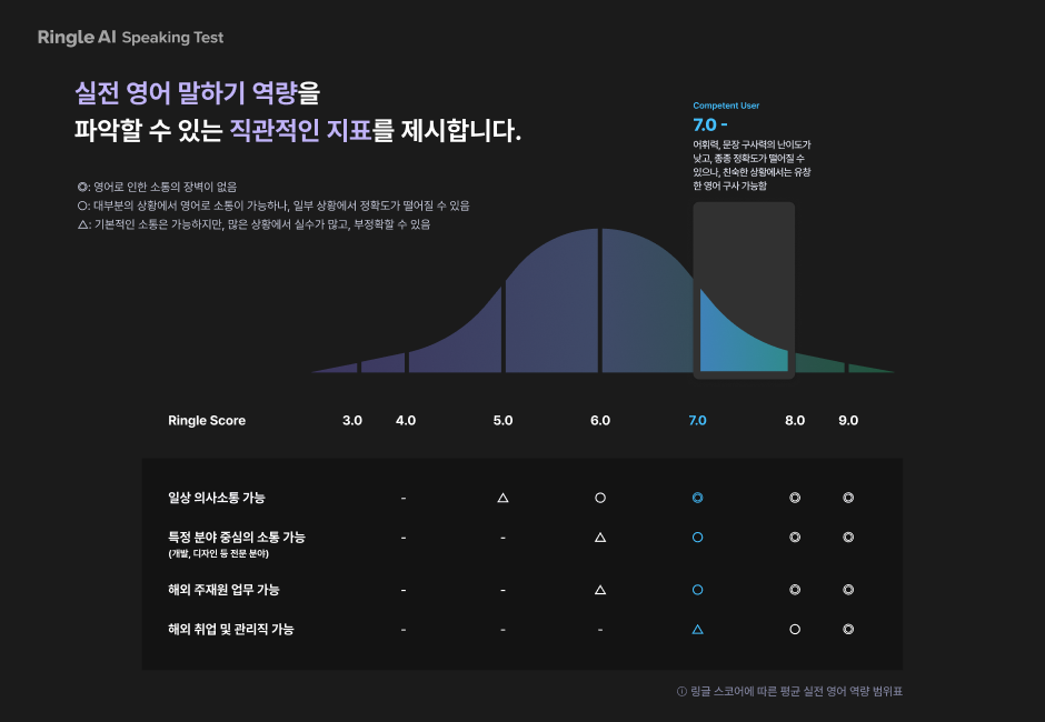 Ringle AI Speaking Test 실전 영어 말하기 역량 지표표 – 링글 스코어 3.0~9.0 구간별로 일상 의사소통, 특정 분야 소통, 해외 주재원 업무, 해외 취업·관리직 가능 수준을 정리한 도표