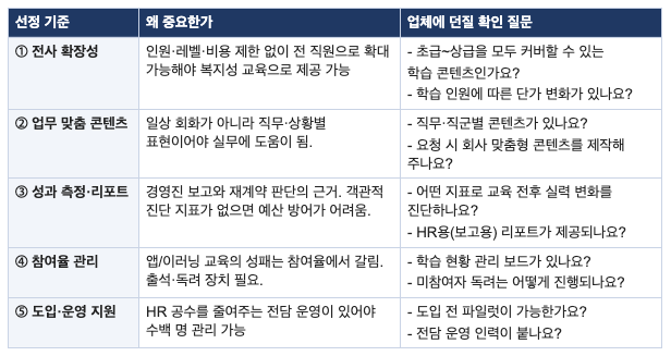 전사 영어교육 서비스 선정 기준 5가지 비교표 – 전사 확장성, 업무 맞춤 콘텐츠, 성과 측정·리포트, 참여율 관리, 도입·운영 지원별 중요성과 업체에 던질 확인 질문 정리