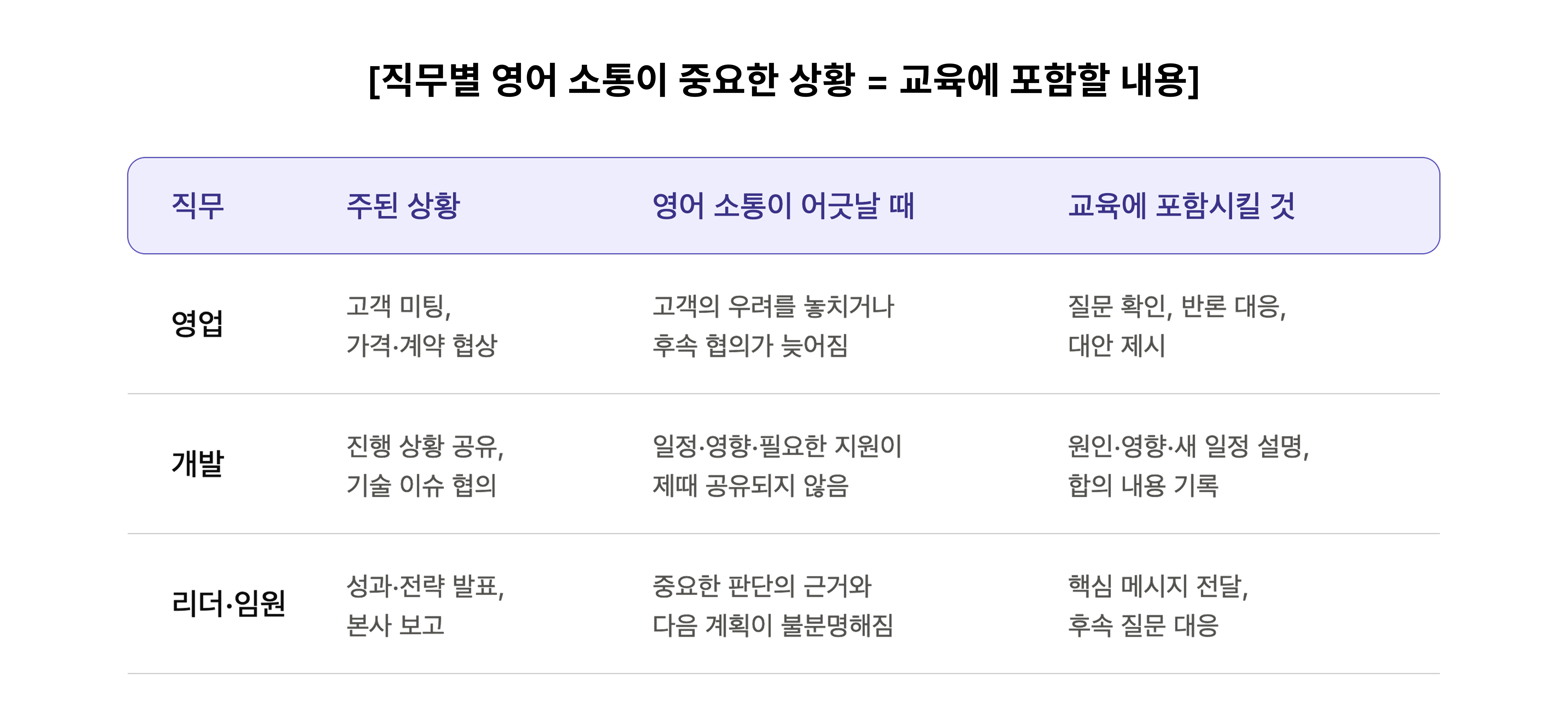 직무별 영어 소통이 중요한 상황과 교육에 포함할 내용 정리표 – 영업·개발·리더/임원 각각의 주된 상황, 영어 소통이 어긋날 때 생기는 문제, 교육에 포함시킬 항목을 4개 열로 비교