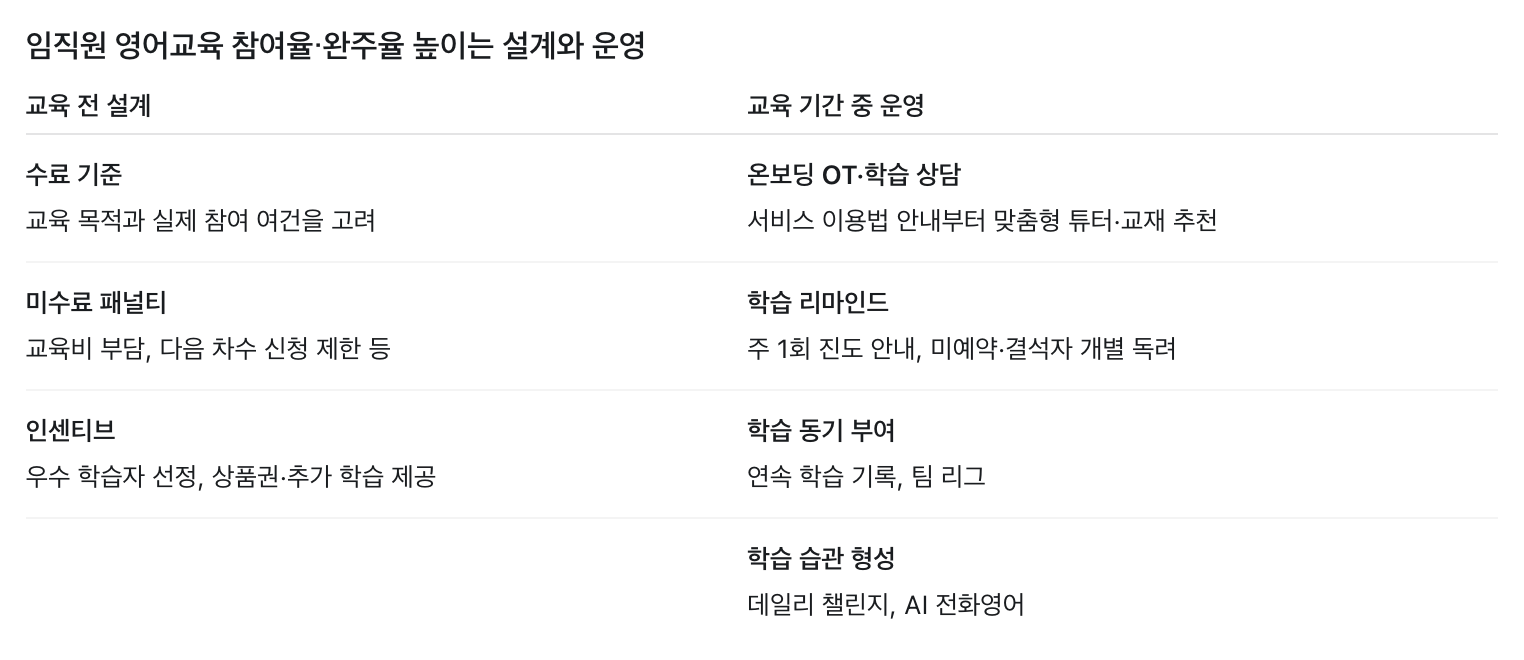 임직원 영어교육 설계 항목(수료 기준, 미수료 패널티, 수료 인센티브)과 운영 항목(온보딩 OT, 1:1 학습 상담, 학습 리마인드, 데일리 챌린지, AI 전화영어)을 구분해 정리한 표