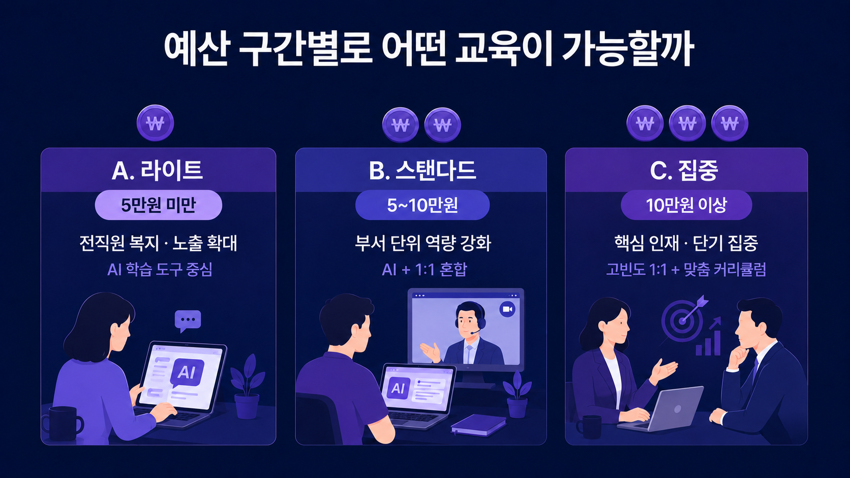 기업 영어 교육 예산 구간별로 라이트, 스탠다드, 집중형 교육 방식을 비교하고, AI 학습과 1:1 화상영어 활용 방안을 정리한 인포그래픽