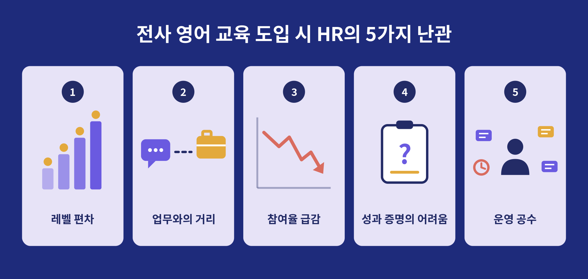 전사 영어 교육 도입 시 HR이 겪는 5가지 난관 – 레벨 편차, 업무와의 거리, 참여율 급감, 성과 증명의 어려움, 운영 공수를 아이콘으로 정리한 인포그래픽