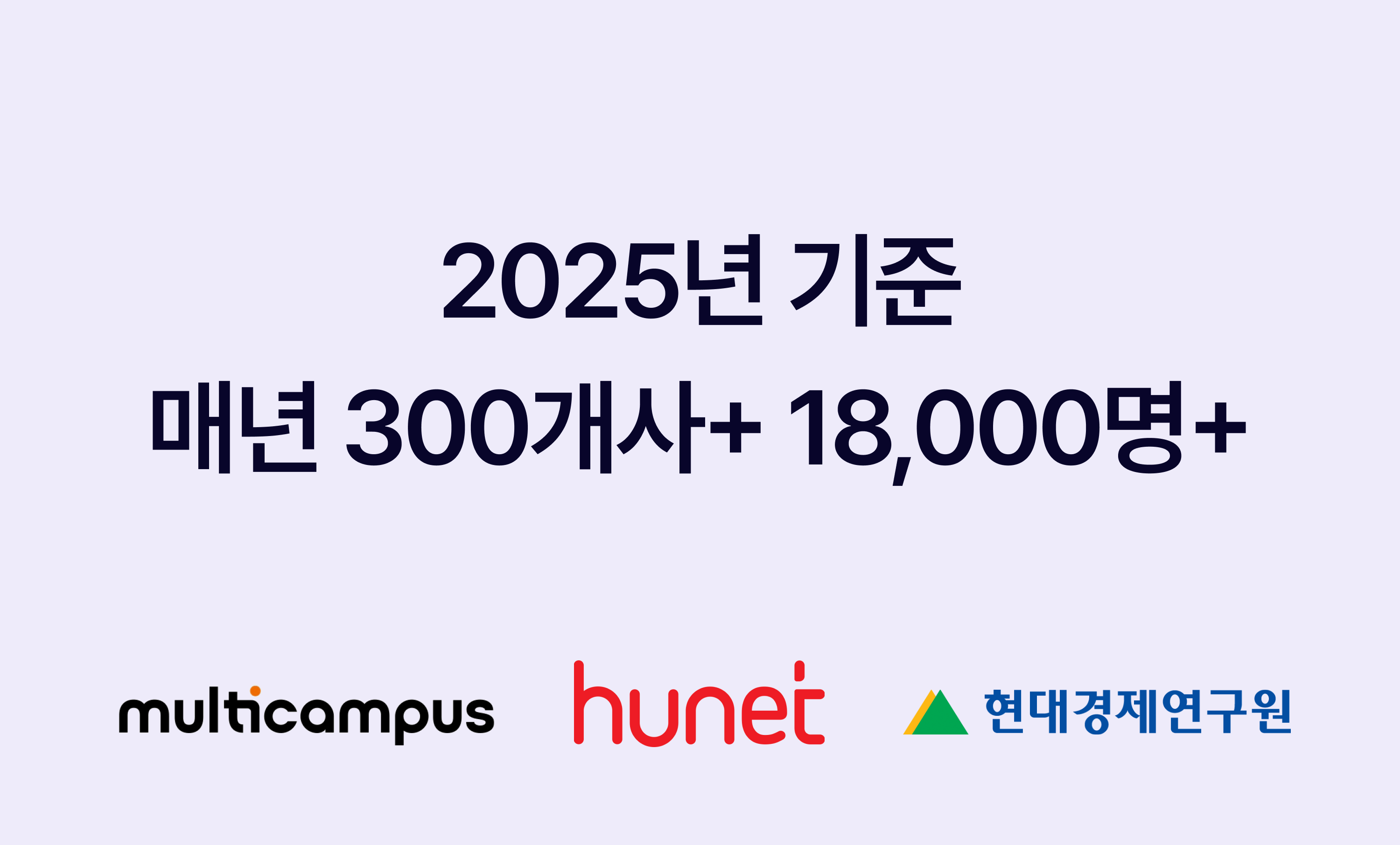 2025년 기준, 매년 300개사 이상과 18,000명 이상의 직원이 링글 자기계발 프로그램을 이용. 멀티캠퍼스, 휴넷, 현대경제연구원 등 고객사 로고 포함.