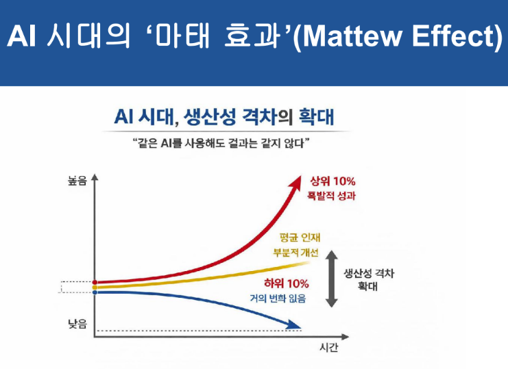 AI 시대 생산성 격차 확대를 설명하는 마태 효과 그래프, 상위 10%는 성과 급증, 하위 10%는 성과 감소 흐름 비교