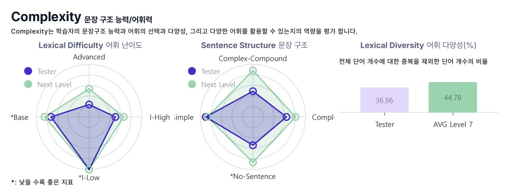 AI 테스트 결과 리포트 중 Complexity(복잡성) 부분 (예시)