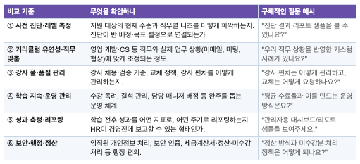 사내 어학 교육 업체 비교 기준 6가지(사전 진단·레벨 측정, 커리큘럼 유연성·직무 맞춤, 강사 풀·품질 관리, 학습 지속·운영 관리, 성과 측정·리포팅, 보안·행정·정산)를 확인할 내용과 업체에 던질 질문 예시로 정리한 표