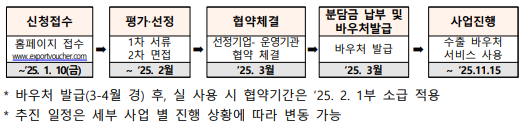 수출바우처 신청 절차