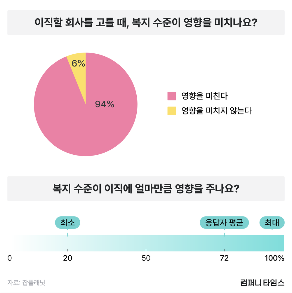 이직할 때 복지 영향을 묻는 설문 결과. 94%가 복지 수준이 이직에 영향 준다고 응답한 그래프와 막대 차트 포함.