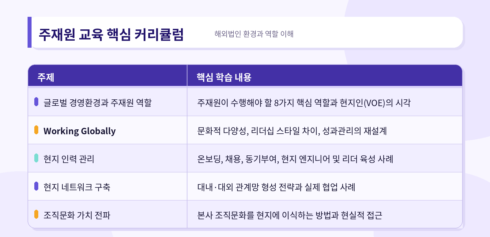 해외법인 환경 이해와 현지 협업 갈등 관리를 포함한 주재원 교육 핵심 커리큘럼 표