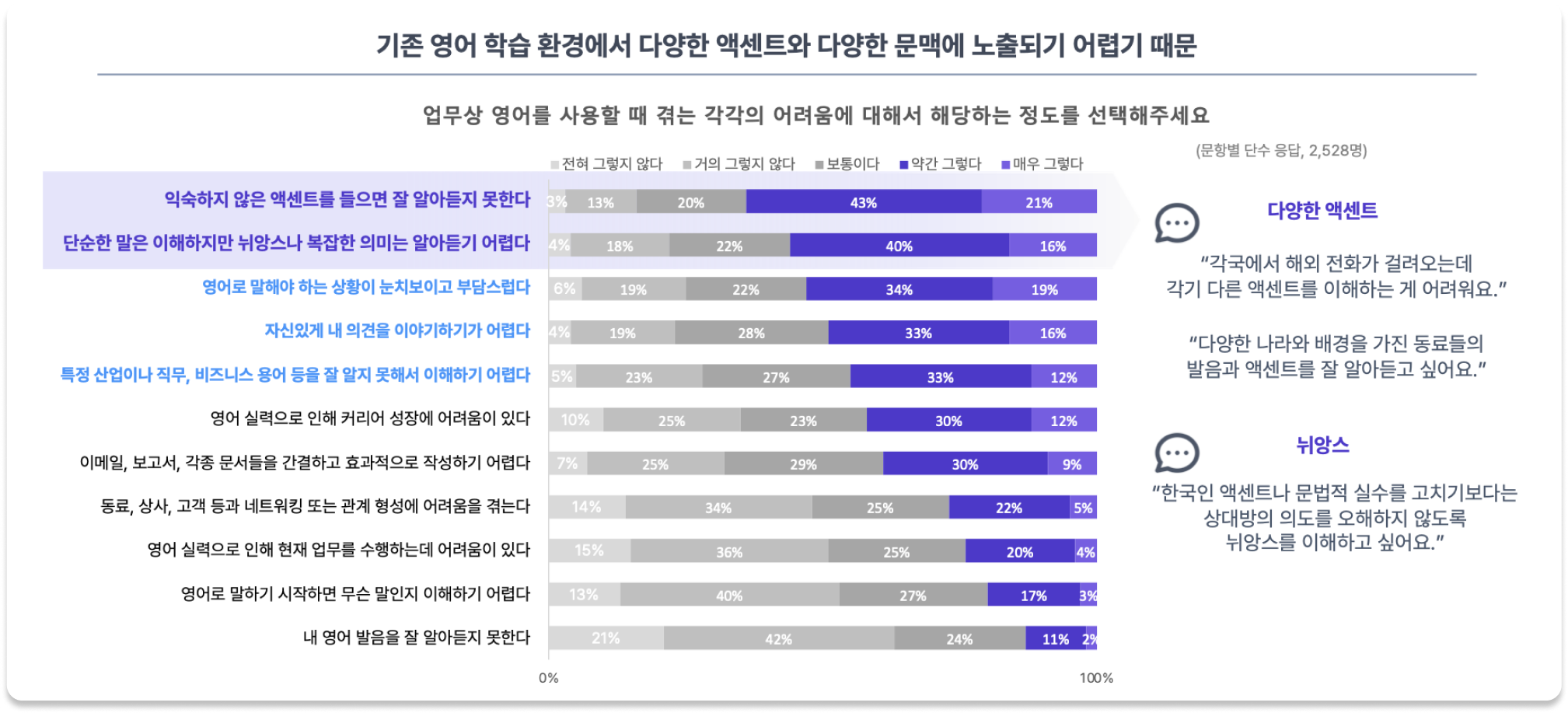직장인 영어 사용 행태 이미지.