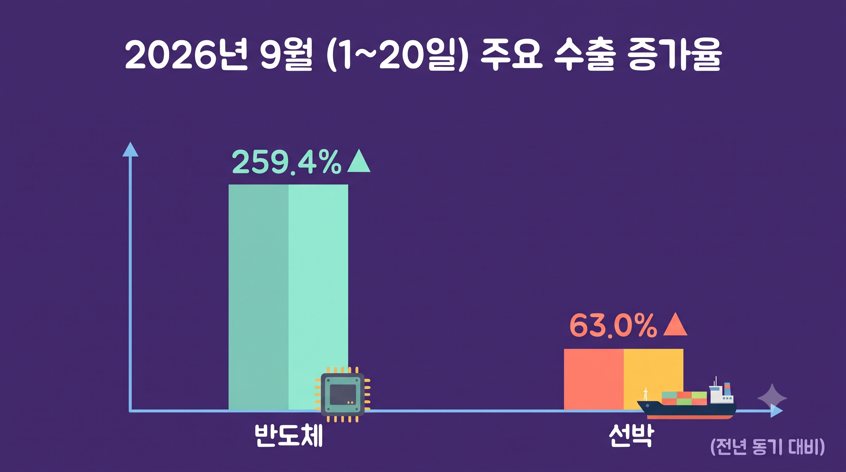 2026년 9월 반도체 수출 전년 동기 대비 259% 증가, 선박 수출 63% 증가