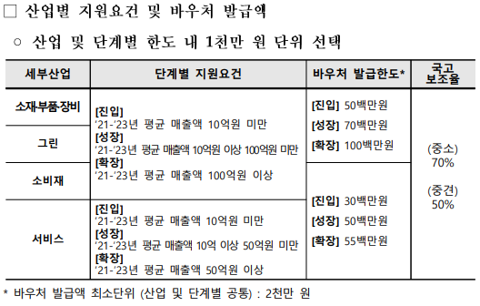 코트라 수출바우처 장점 2 - 산업별 지원요건 및 바우처 발급액