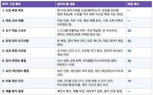 기업 영어교육 RFP 필수 9개 항목(도입 배경·목표, 대상·규모·현황, 요구 학습 스코프, 운영·관리 요구사항, 성과 측정·리포팅, 강사·콘텐츠 품질, 보안·개인정보·행정, 비용·정산 조건, 제출 형식·일정)을 담아야 할 내용과 배점 예시로 정리한 표