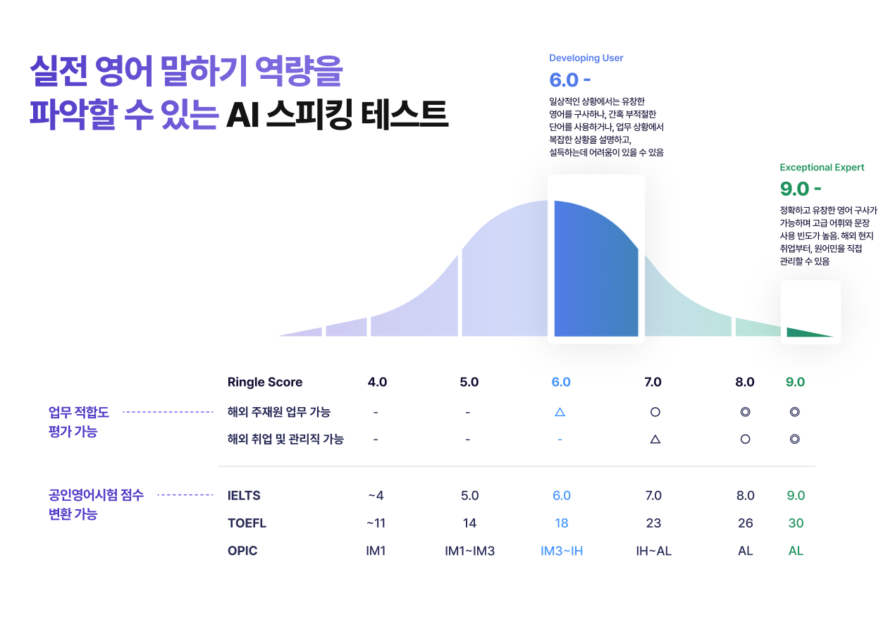 링글 AI 스피킹 테스트가 업무 적합도 평가 가능 및 공인 영어시험 점수 변환이 가능하다는 내용을 설명한 인포그래픽.