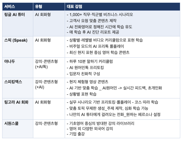 전사 영어교육 주요 서비스 6종 비교표 – 링글 AI 튜터·스픽·야나두·스피킹맥스·링고라·시원스쿨의 유형(AI 회화형/강의·콘텐츠형)과 대표 강점 정리