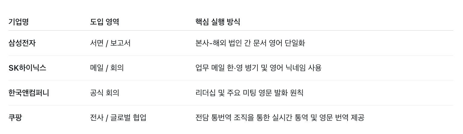기업별 영어 공용화 현황 표 — 삼성전자는 서면·보고서 영역에서 본사·해외 법인 간 문서 영어 단일화, SK하이닉스는 메일·회의 영역에서 업무 메일 한·영 병기 및 임원 닉네임 사용, 한국앤컴퍼니는 공식 회의 영역에서 리더십 및 주요 미팅 영어 발화 원칙, 쿠팡은 전사·글로벌 협업 영역에서 전담 통번역 조직을 통한 실시간 통역 및 번역 지원 제공