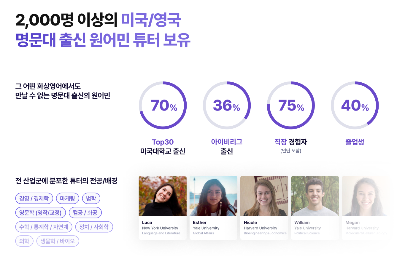 2,000명 이상 미국/영국 명문대 출신 원어민 튜터를 선택해 링글 1:1 화상수업을 진행할 수 있다는 것을 나타내는 장표.