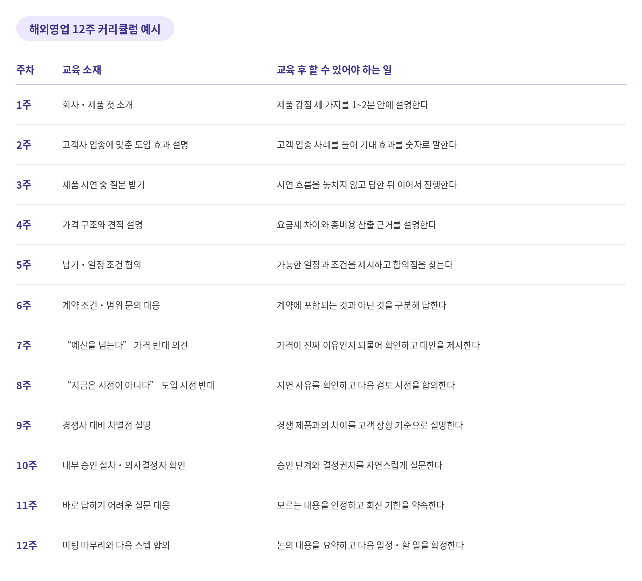 해외영업 12주 영어교육 커리큘럼 예시표 – 1주 회사·제품 첫 소개부터 12주 미팅 마무리와 다음 스텝 합의까지, 주차별 교육에 포함할 상황과 교육 후 할 수 있어야 하는 일을 정리