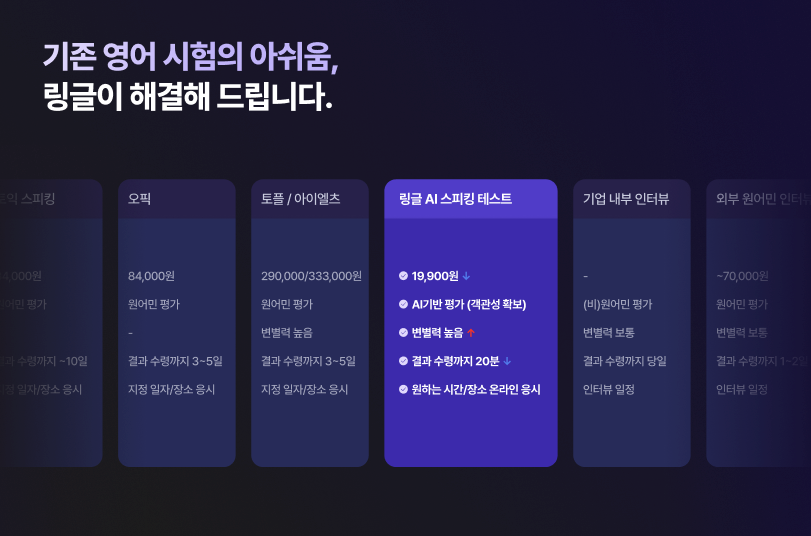 기존 공인 영어 시험, 타 영어 인터뷰 등의 정보와 링글 AI 스피킹 테스트를 비교하는 장표로, 링글 AI 스피킹 테스트는 타 영어 시험에 비해 가격이 저렴하고 객관적이며, 변별력이 높고 간편하다는 장점이 있다는 내용을 부각하는 장표.