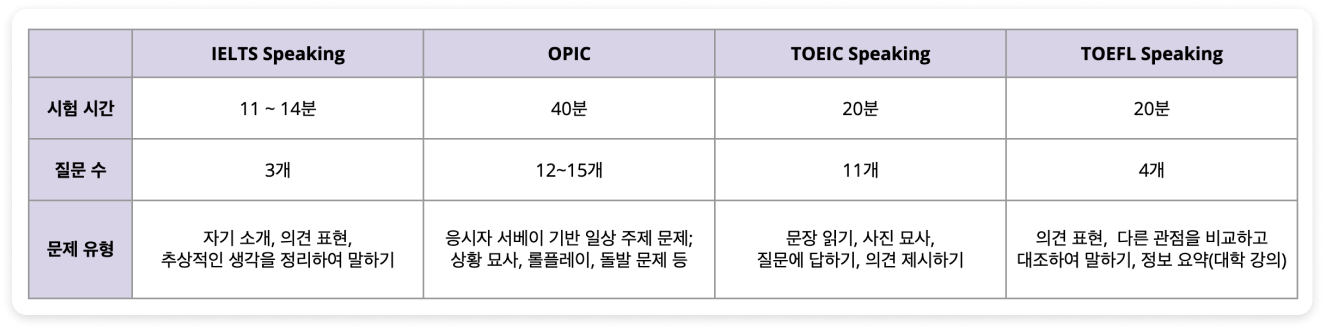 토익, 토플, 아이엘츠 시험 방식 비교 이미지.