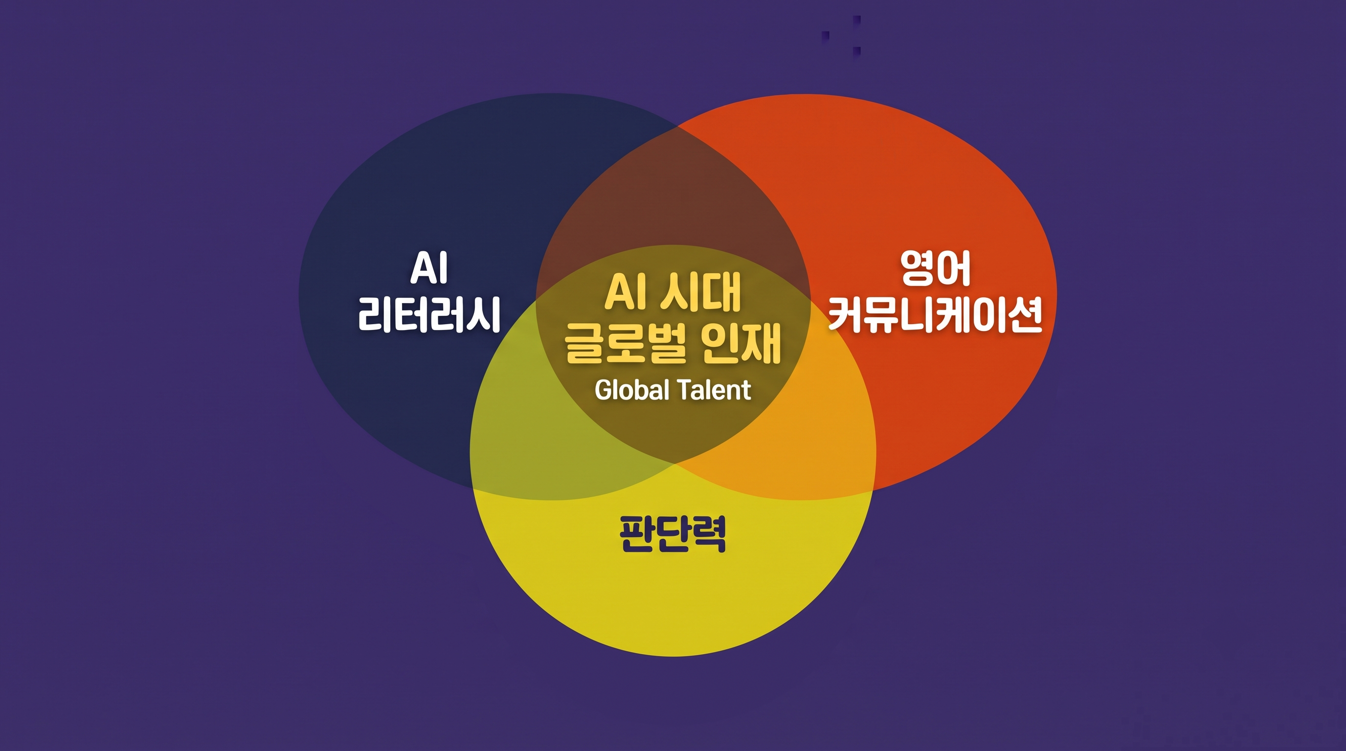 AI 시대 글로벌 인재에게 필요한 직원 핵심 역량인 AI 리터러시, 영어 커뮤니케이션, 판단력의 관계를 보여주는 벤다이어그램