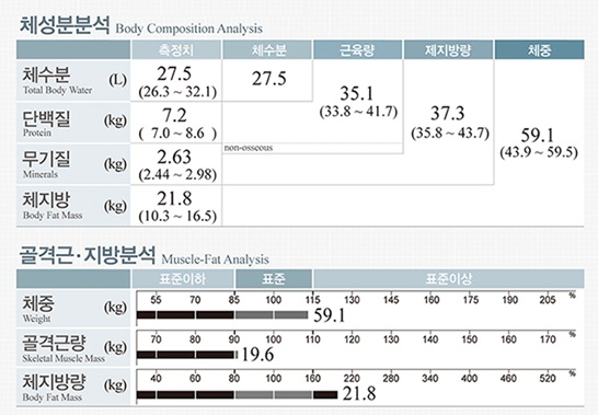 링글 CAF 진단 서비스를 설명하기 위한 인바디 점수.