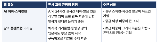 전사 영어교육 앱 유형별 비교표 – AI 회화·스피킹형은 실시간 대화·발음 연습에 강해 스피킹 향상이 목표인 기업에, 강의·콘텐츠형 이러닝은 체계적 커리큘럼으로 초급·폭넓은 학습을 원하는 기업에 적합