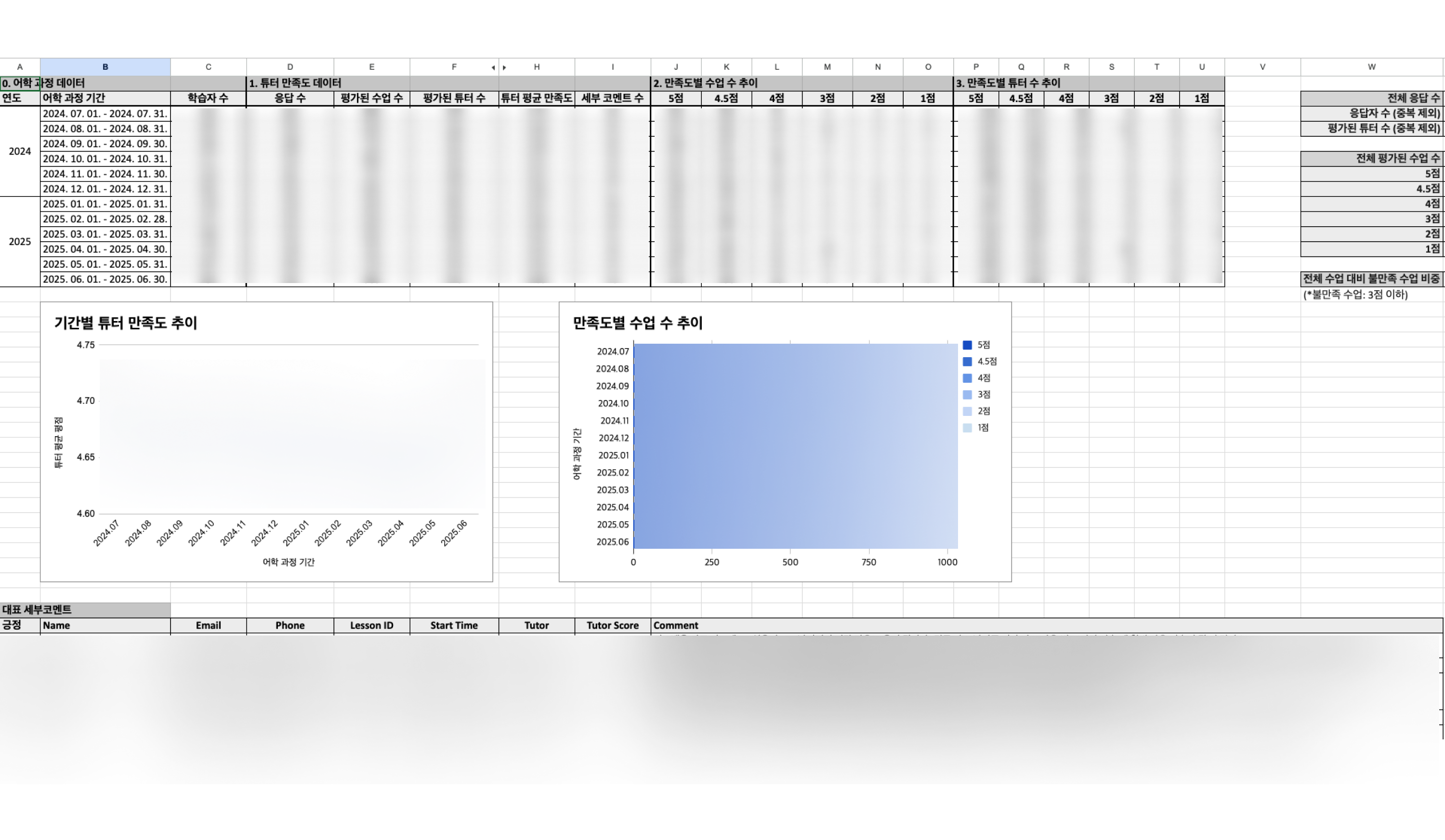 링글 과정 종료 후 수료율, 만족도, 성취도, 학습자 의견 포함된 종합 리포트 예시.