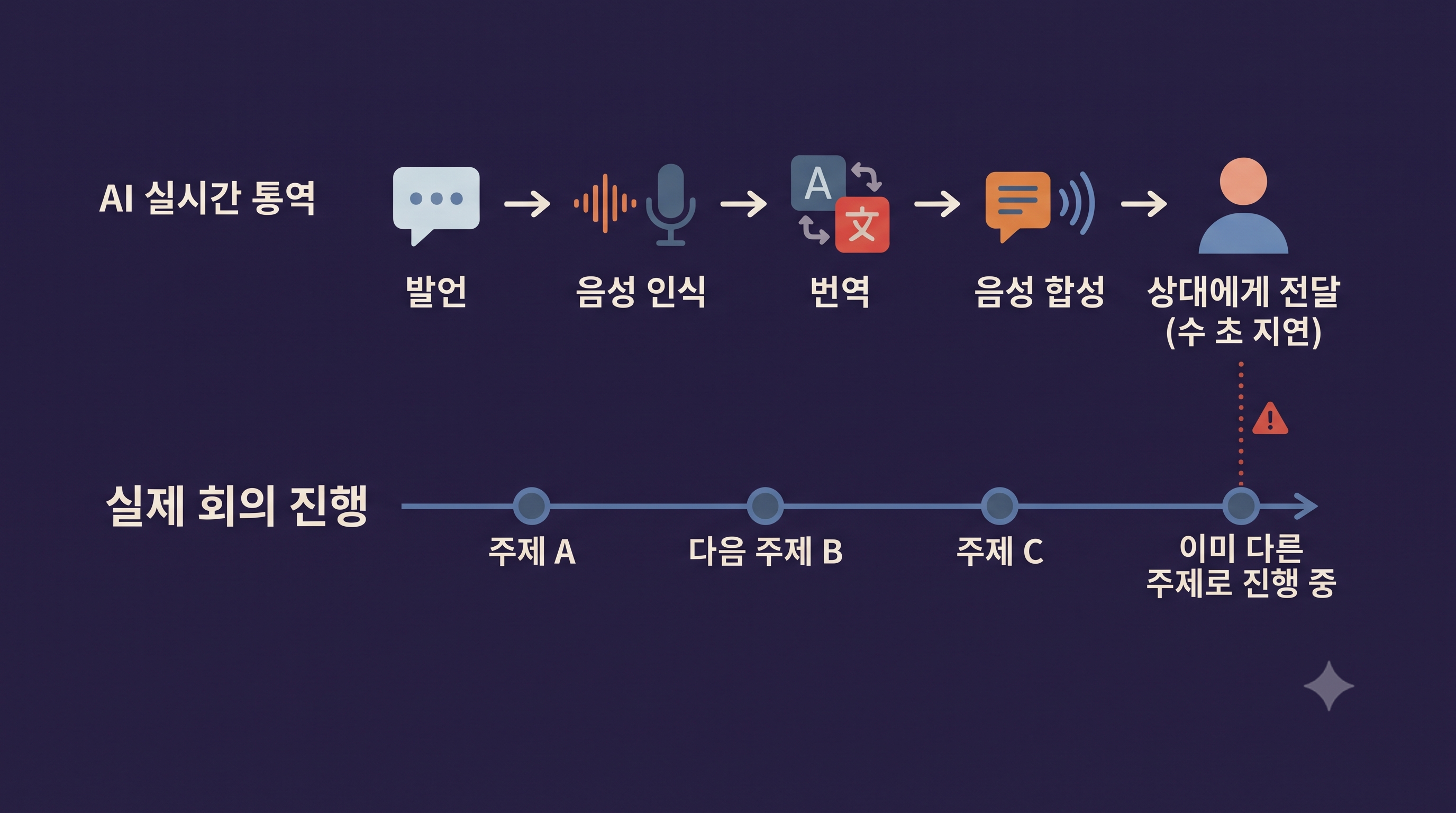 AI 실시간 통역의 음성 인식·번역·음성 합성 과정에서 생기는 수 초 지연으로 회의 흐름을 놓치는 상황을 보여주는 다이어그램